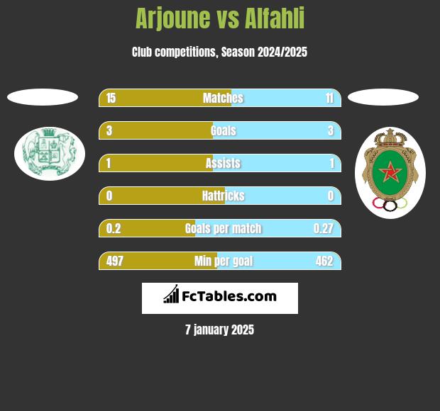 Arjoune vs Alfahli h2h player stats