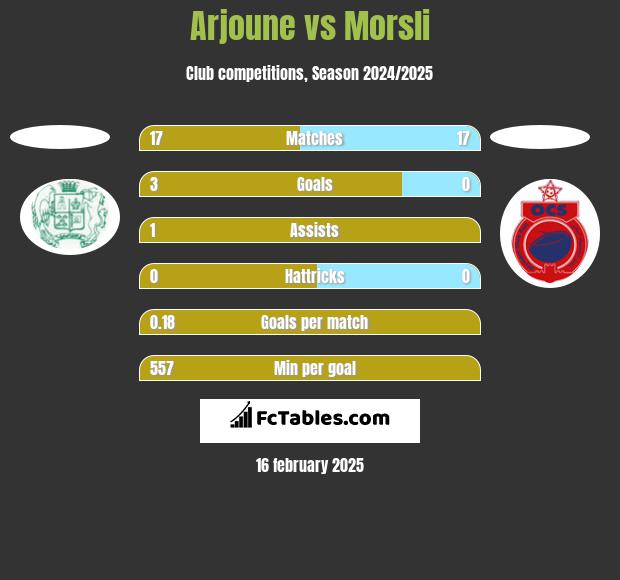 Arjoune vs Morsli h2h player stats