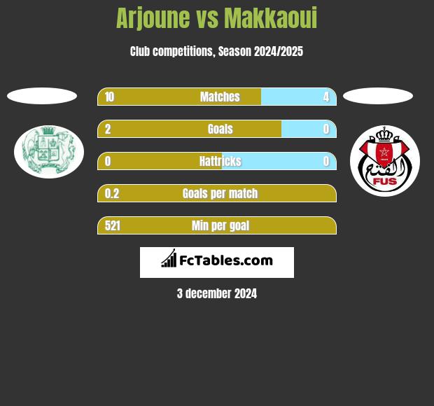 Arjoune vs Makkaoui h2h player stats