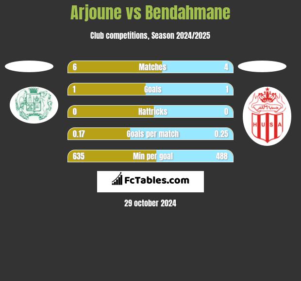 Arjoune vs Bendahmane h2h player stats