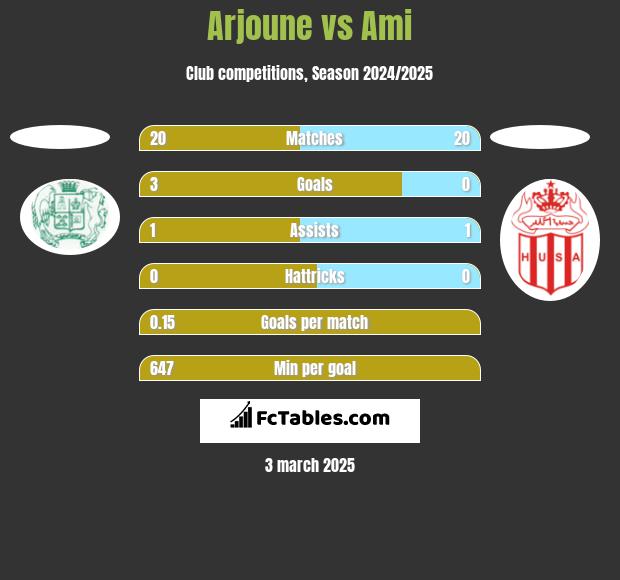 Arjoune vs Ami h2h player stats