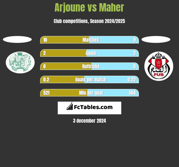 Arjoune vs Maher h2h player stats