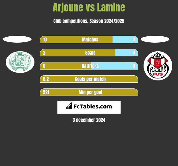 Arjoune vs Lamine h2h player stats