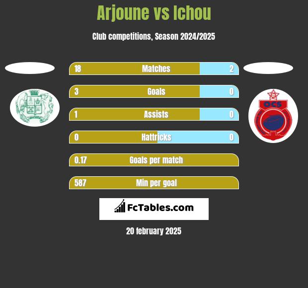 Arjoune vs Ichou h2h player stats