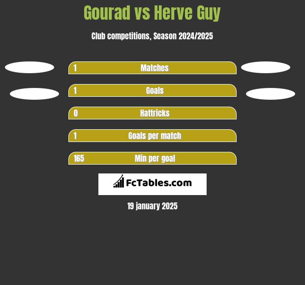 Gourad vs Herve Guy h2h player stats