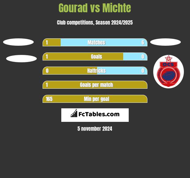 Gourad vs Michte h2h player stats