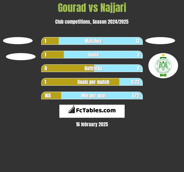 Gourad vs Najjari h2h player stats