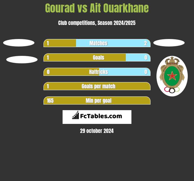 Gourad vs Ait Ouarkhane h2h player stats