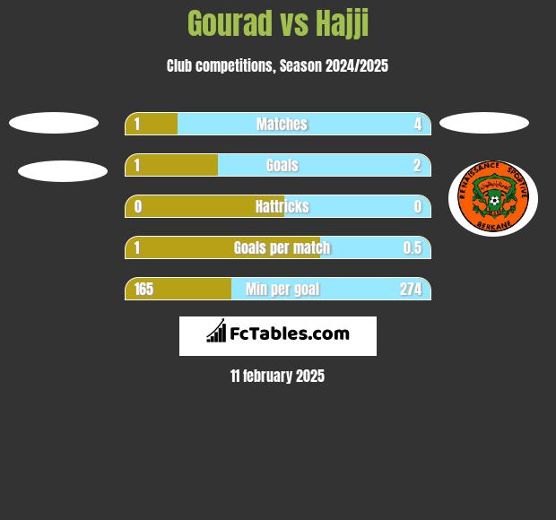 Gourad vs Hajji h2h player stats