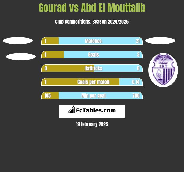 Gourad vs Abd El Mouttalib h2h player stats