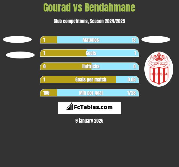 Gourad vs Bendahmane h2h player stats