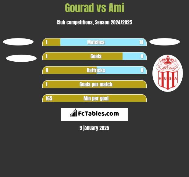 Gourad vs Ami h2h player stats