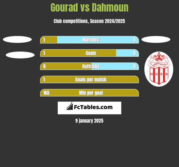 Gourad vs Dahmoun h2h player stats