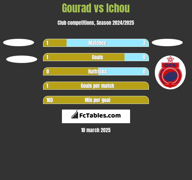 Gourad vs Ichou h2h player stats