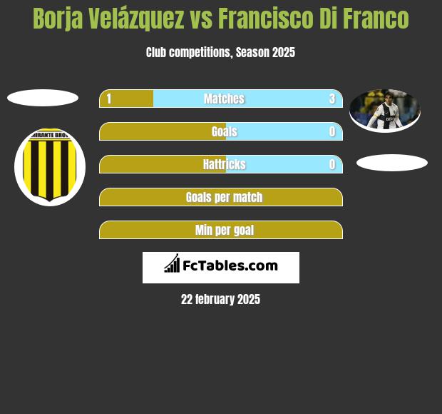 Borja Velázquez vs Francisco Di Franco h2h player stats