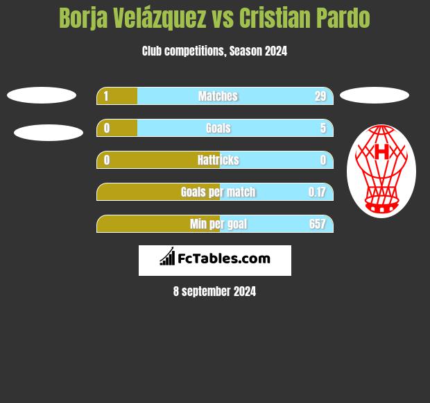 Borja Velázquez vs Cristian Pardo h2h player stats