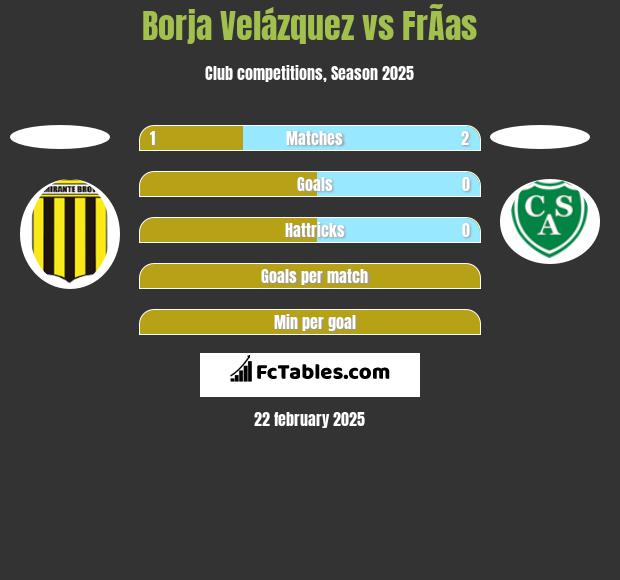 Borja Velázquez vs FrÃ­as h2h player stats