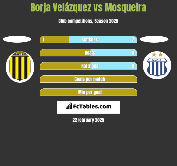 Borja Velázquez vs Mosqueira h2h player stats