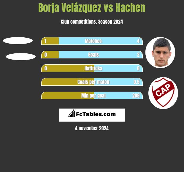 Borja Velázquez vs Hachen h2h player stats