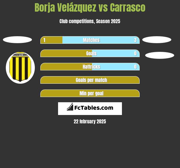 Borja Velázquez vs Carrasco h2h player stats