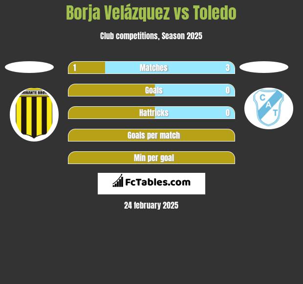 Borja Velázquez vs Toledo h2h player stats