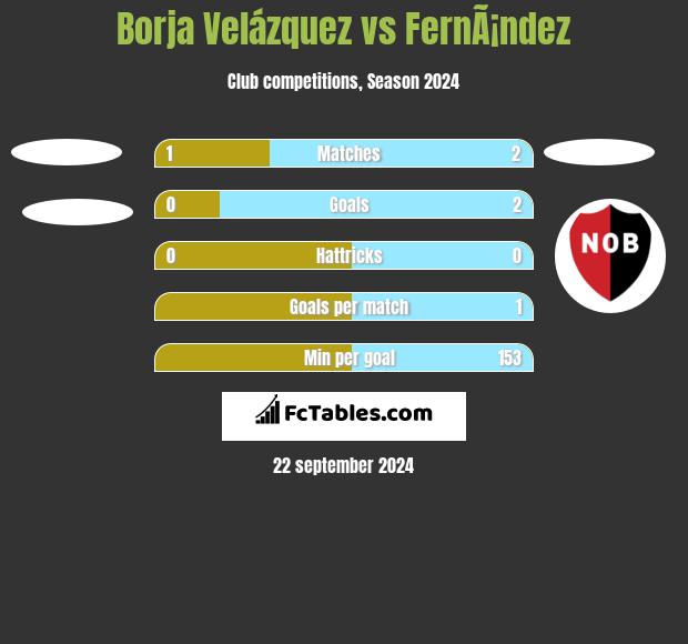 Borja Velázquez vs FernÃ¡ndez h2h player stats