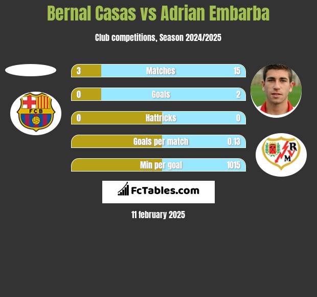 Bernal Casas vs Adrian Embarba h2h player stats