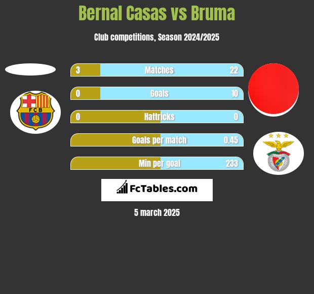 Bernal Casas vs Bruma h2h player stats