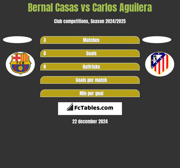 Bernal Casas vs Carlos Aguilera h2h player stats