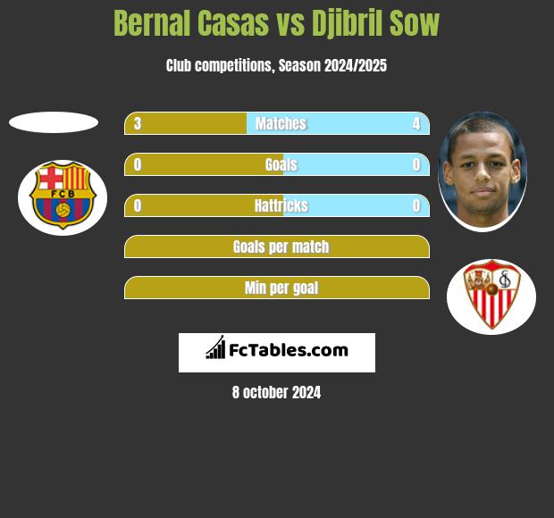 Bernal Casas vs Djibril Sow h2h player stats