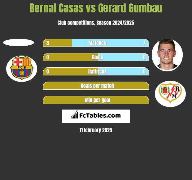 Bernal Casas vs Gerard Gumbau h2h player stats