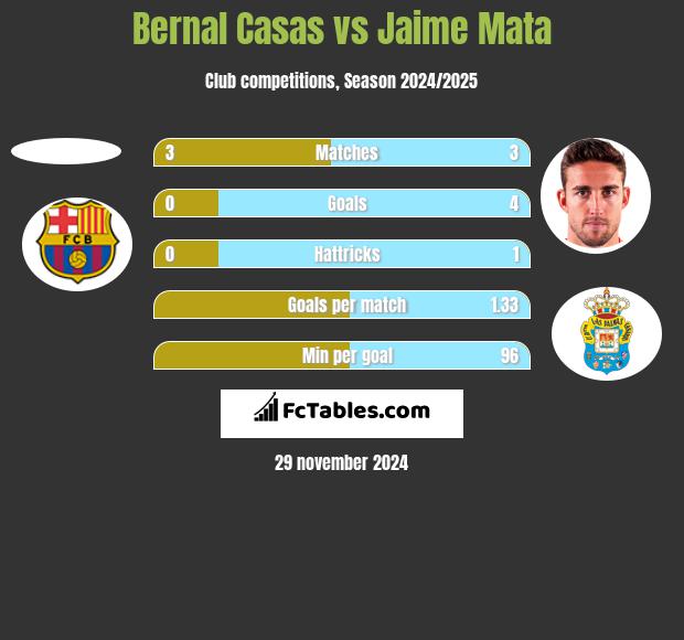 Bernal Casas vs Jaime Mata h2h player stats