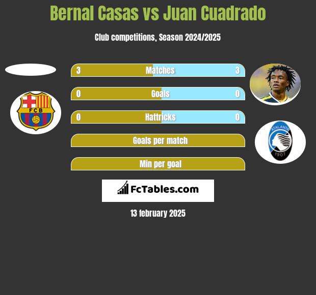 Bernal Casas vs Juan Cuadrado h2h player stats