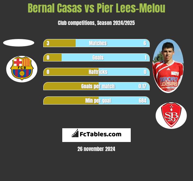 Bernal Casas vs Pier Lees-Melou h2h player stats