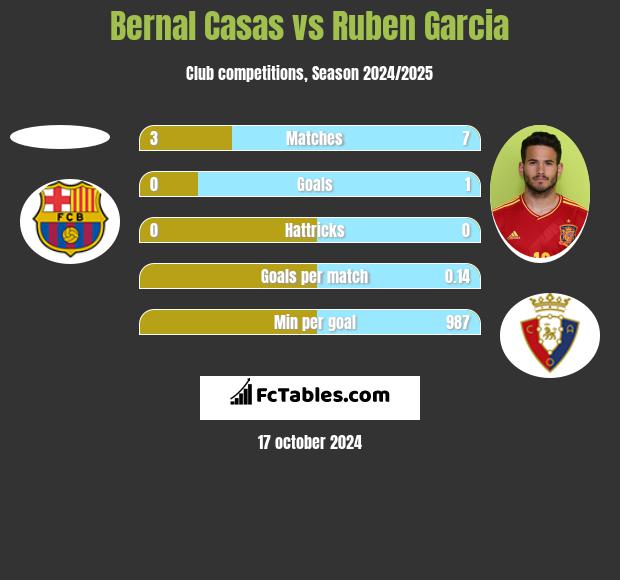 Bernal Casas vs Ruben Garcia h2h player stats