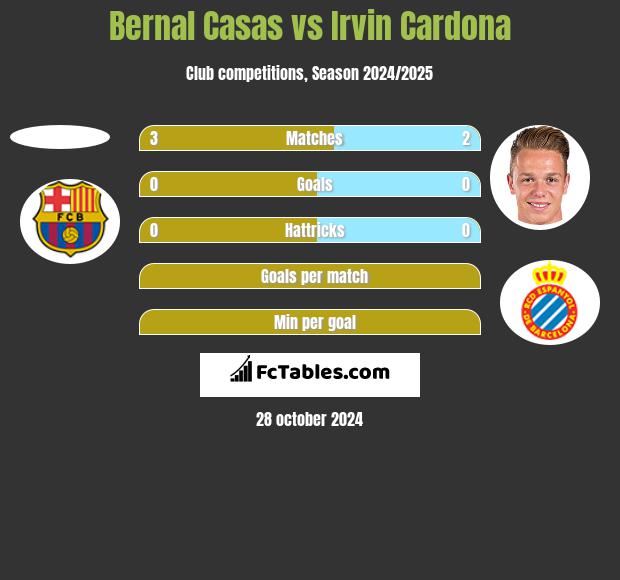 Bernal Casas vs Irvin Cardona h2h player stats