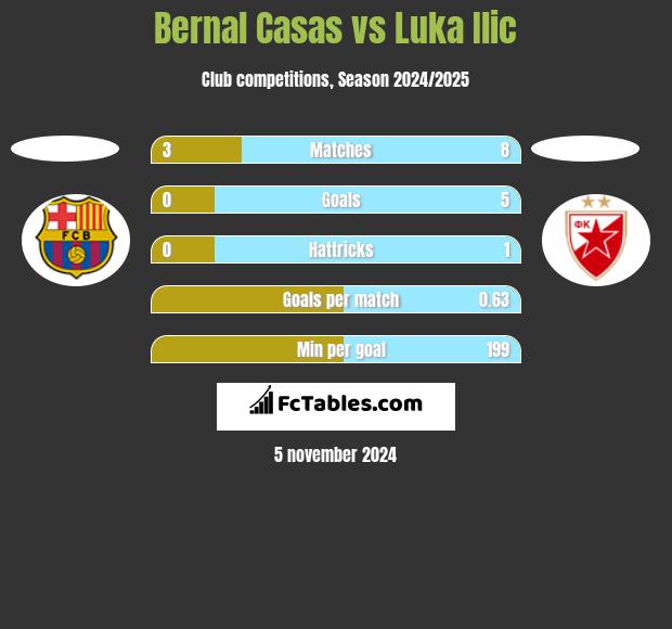 Bernal Casas vs Luka Ilic h2h player stats