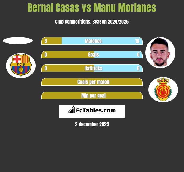 Bernal Casas vs Manu Morlanes h2h player stats