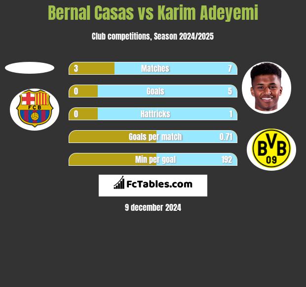 Bernal Casas vs Karim Adeyemi h2h player stats