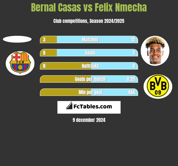 Bernal Casas vs Felix Nmecha h2h player stats