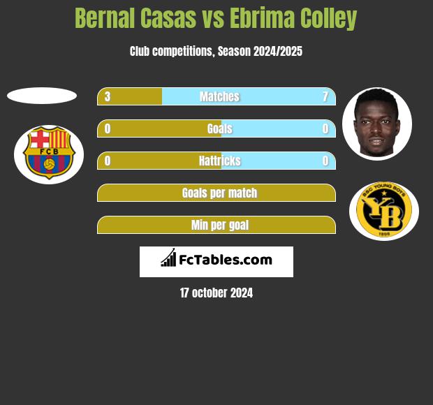 Bernal Casas vs Ebrima Colley h2h player stats