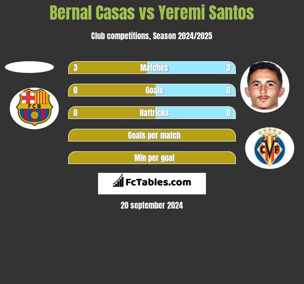 Bernal Casas vs Yeremi Santos h2h player stats