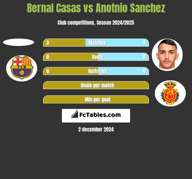 Bernal Casas vs Anotnio Sanchez h2h player stats