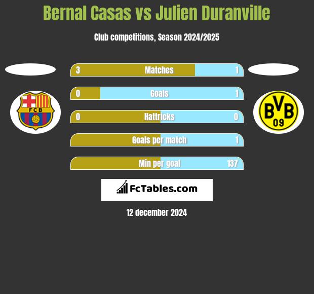 Bernal Casas vs Julien Duranville h2h player stats