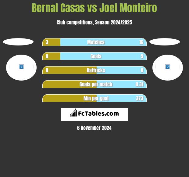 Bernal Casas vs Joel Monteiro h2h player stats