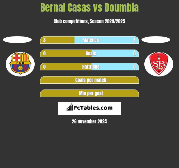 Bernal Casas vs Doumbia h2h player stats