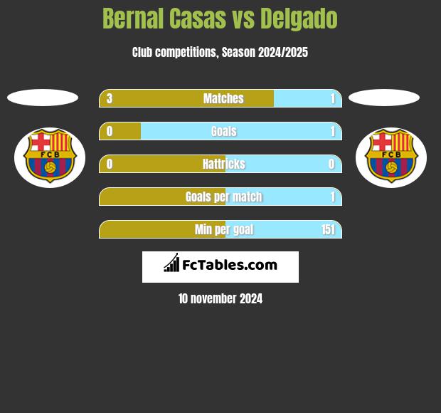 Bernal Casas vs Delgado h2h player stats