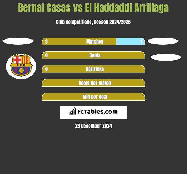 Bernal Casas vs El Haddaddi Arrillaga h2h player stats