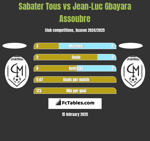 Sabater Tous vs Jean-Luc Gbayara Assoubre h2h player stats