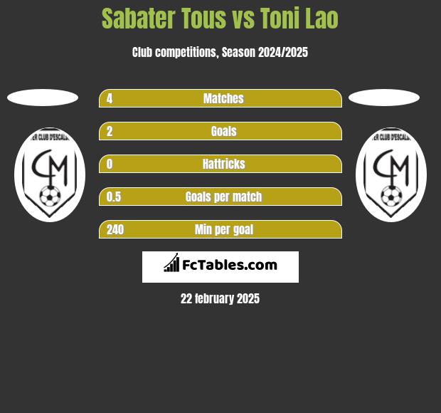 Sabater Tous vs Toni Lao h2h player stats